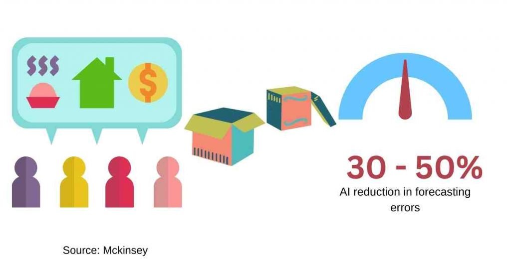 Applications of Artificial Intelligence in Supply Chain Demand Forecasting