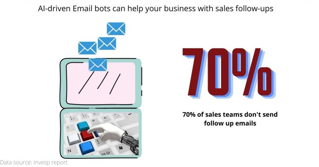 Artificial Intelligence For Sales - Email Chatbots