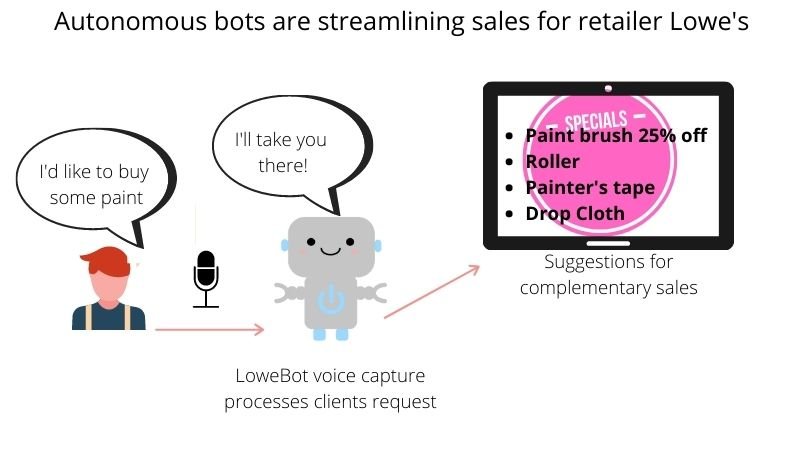 Artificial Intelligence For Sales - Sale Handling