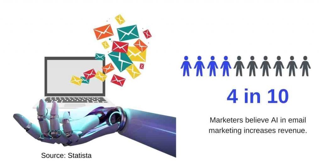 Artificial Intelligence in Digital Marketing - Marketing Automation