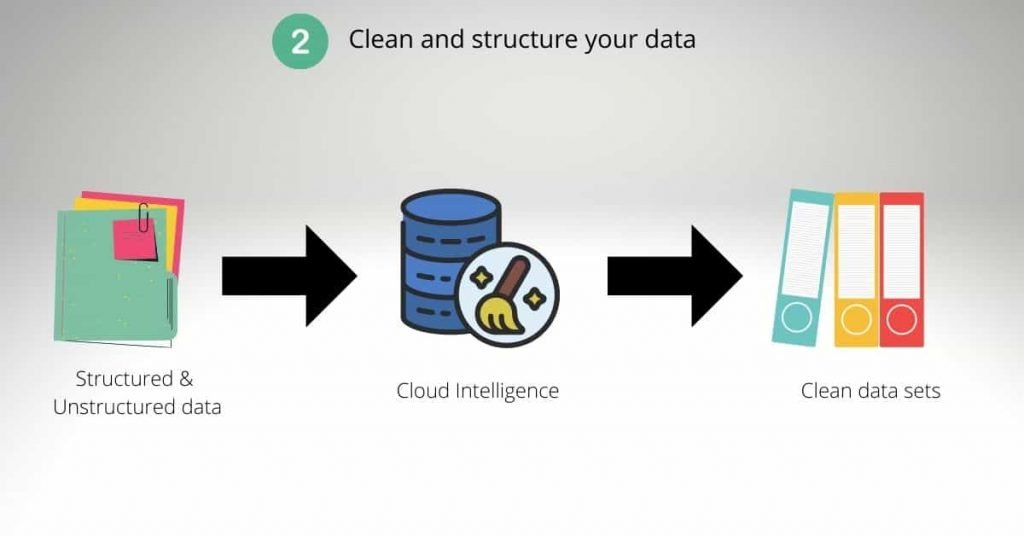 Data Pipeline for Your Small Business - Clean Data